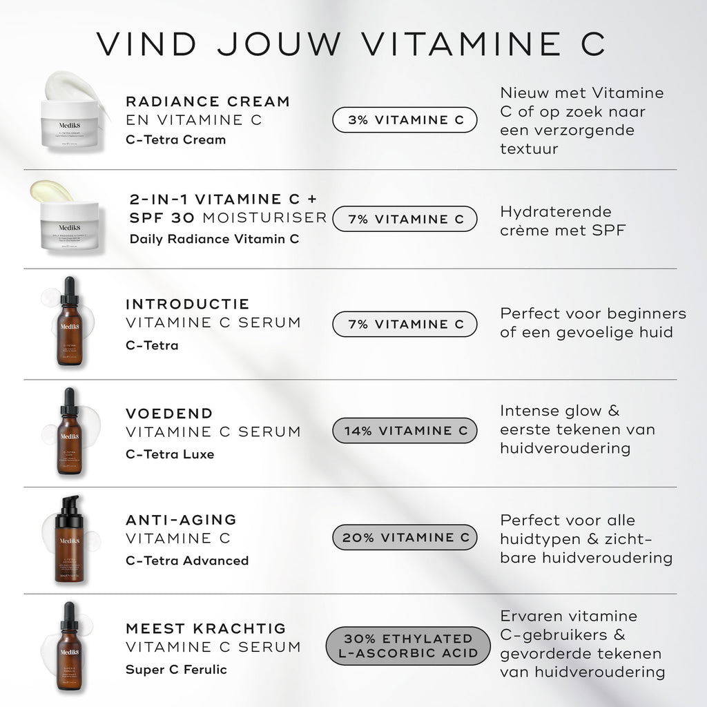 Een Medik8-infographic getiteld 'FIND YOUR VITAMIN C' op een lichtgrijze achtergrond. De gids bevat zes producten: C-Tetra Cream pot (3% vitamine C) voor een hydraterende textuur; Daily Radiance Vitamin C pot (7% vitamine C) met SPF 30; C-Tetra serumfles (7% vitamine C) voor beginners; C-Tetra Luxe serumfles (14% vitamine C) voor een intense glow; C-Tetra Advanced pompflacon (20% vitamine C) voor zichtbare tekenen van huidveroudering; en Super C Ferulic serumfles (30% geëthyleerd L-ascorbinezuur) voor geava